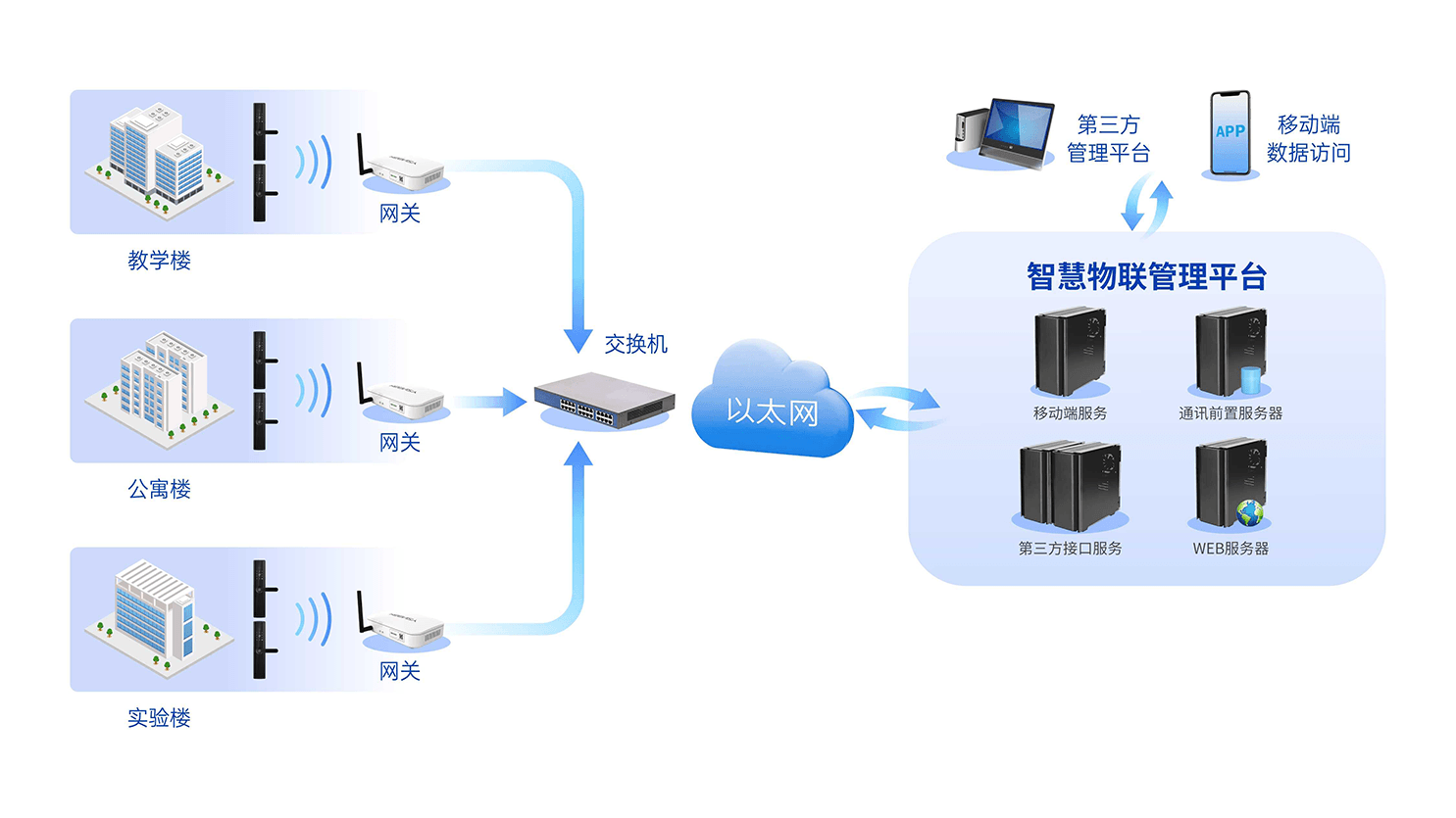 Sub-1G無線組網(wǎng)