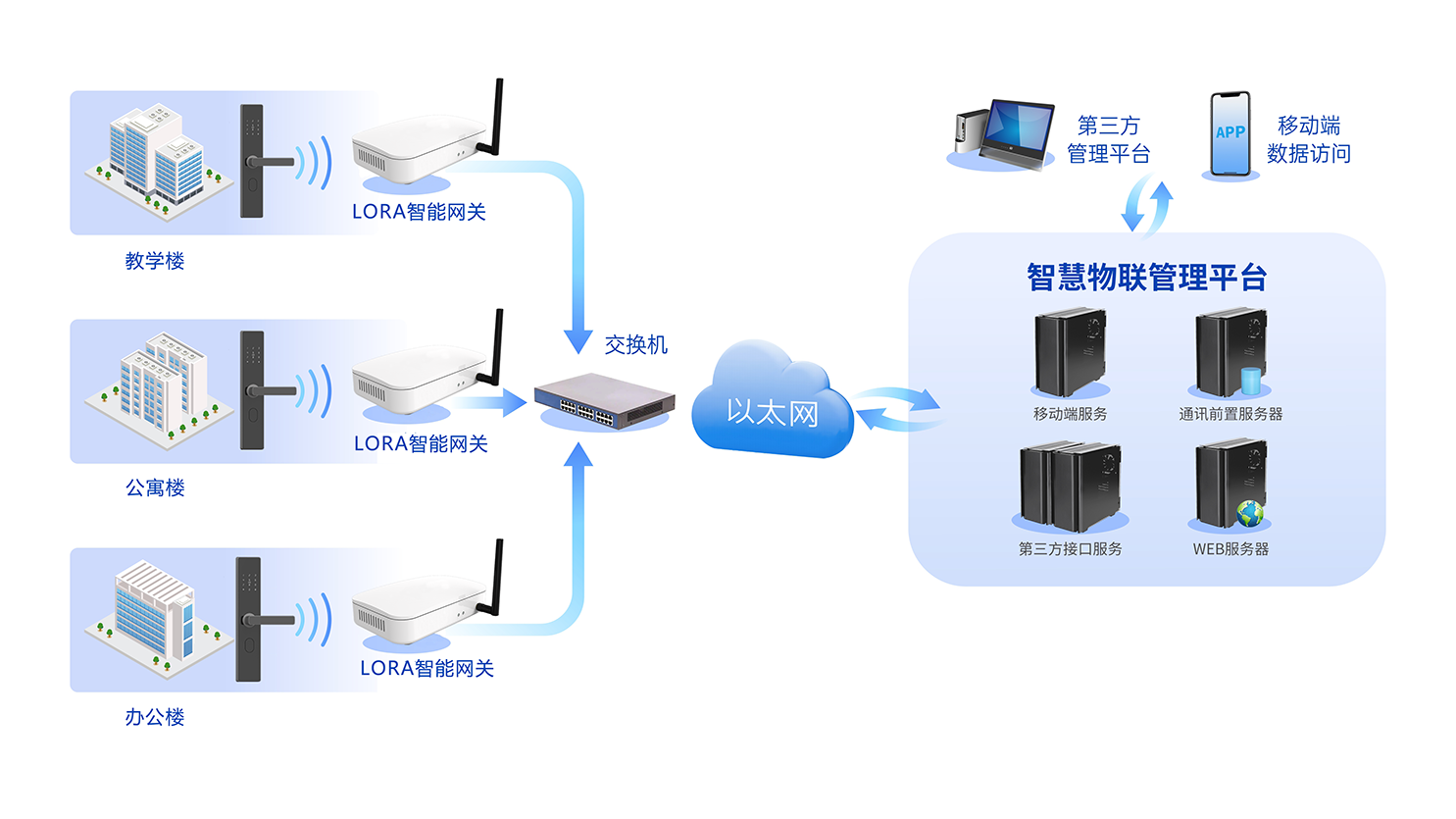 LoRa無線組網(wǎng)